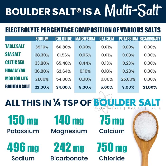 Low Sodium Salt - Potassium Magnesium Salt Substitute - Unflavored - 20oz - Tastes Good on Food or in Water. 283 Servings. - Image 4