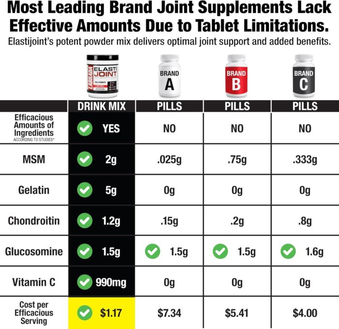 Labrada Nutrition Elastijoint, Fruit Punch, Glucosamine Joint Support Supplement Powder for Men & Women, Health Supplement with MSM, Glucosamine Chondroitin MSM - Gluten-Free - Image 3