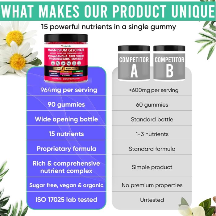 90ct 15-in-1 Magnesium Glycinate Gummies 400 mg/serv- with Magnesium Malate, Ashwagandha, Tart Cherry, Magnolia Bark, Lemon Balm, Passionflower, Chamomile, L-Theanine, Zinc, Vitamin K2 & D3 - Image 9