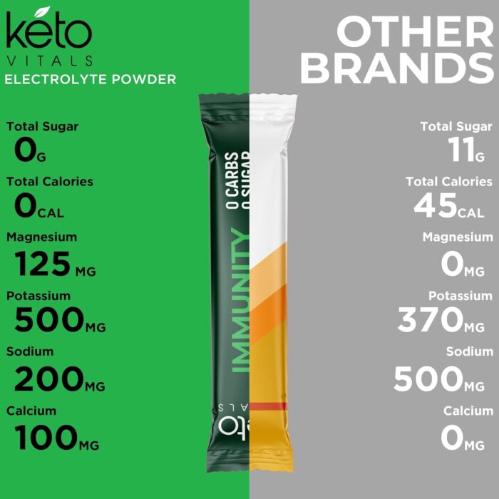 Keto Vitals Immunity Sugar Free Electrolytes Powder with Vitamin C, Ginger, Turmeric, & Elderberry - Boost Your Immune System and Rehydrate Your Body - Green Apple Flavor, 30 Count - Image 9